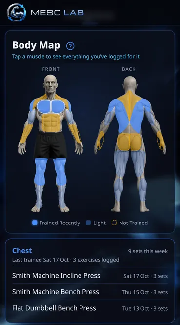 Body map with front and back figures, chest highlighted, 9 sets this week